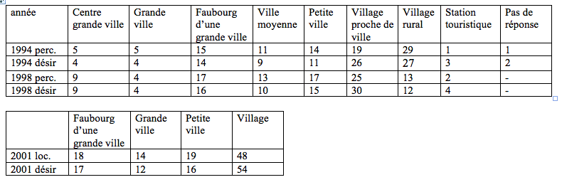 Figure 4 : Perception et désir en matière de cadre de vie en 1994, 1998 et 2001 (en %). Source : Gfs-Institut, Univox.