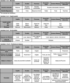 Tableau n°1 : La sociologie territoriale sud-africaine peut se décliner en six groupes selon neuf variables. Exemples.