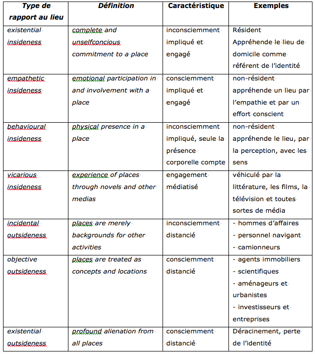 Tableau 2 : Les types d’expériences de lieux d’après E. Relph. Source : Relph (1986), conception Stock (2001).