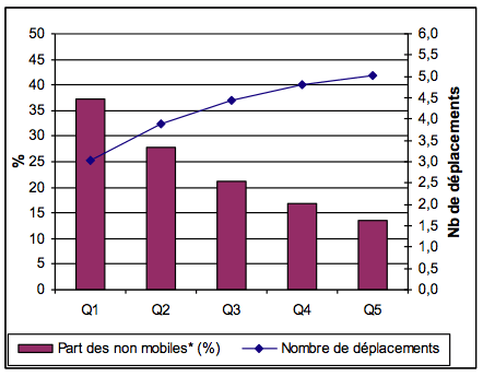 Graphique 3 : Nombre de déplacements mécanisés et part des individus non mobiles selon le revenu. *Non mobiles : individus n’ayant réalisé aucun déplacement mécanisé lors du week-end. Source : Ent 1993-1994, agglomérations de province d’au moins 20 000 habitants (hors agglomération parisienne et rural).