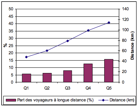 Graphique 4 : Distances parcourues et part des voyageurs à longue distance selon le revenu. Source : Ent 1993-1994, agglomérations de province d’au moins 20 000 habitants (hors agglomération parisienne et rural).