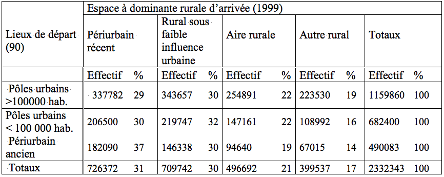 Tableau 1 : Dénombrement des mobilités résidentielles de l’urbain vers le rural entre 1990 et 1999. Source : Insee (fichier mobilités résidentielles 1990 ― 1999, CentreQuetelet).