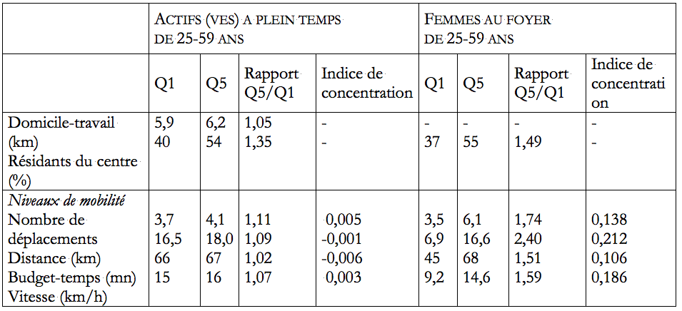 Tableau 2 : Niveaux de mobilité selon le revenu chez les actifs et les femmes au foyer. Source : EMD de Lyon 1994-1995.