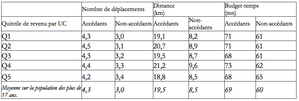 Tableau 3 : Niveaux de mobilité des adultes accédants et non-accédants au volant selon le revenu. Source : EMD de Lyon 1994-95.