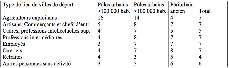 Tableau 3 : Taux moyen de migration au lieu de départ selon la catégorie socioprofessionnelle (% de migrants sur population total par Csp). Source : INSEE (fichier migrations résidentielles 1990 ― 1999 ― Centre Quetelet).