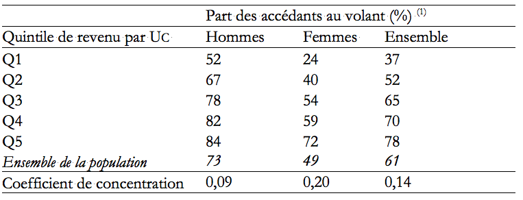 Tableau 4 : Niveaux d’accès au volant selon le revenu et le genre. Source : EMD de Lyon 1994-95. 1 Calculé sur les plus de 17 ans.