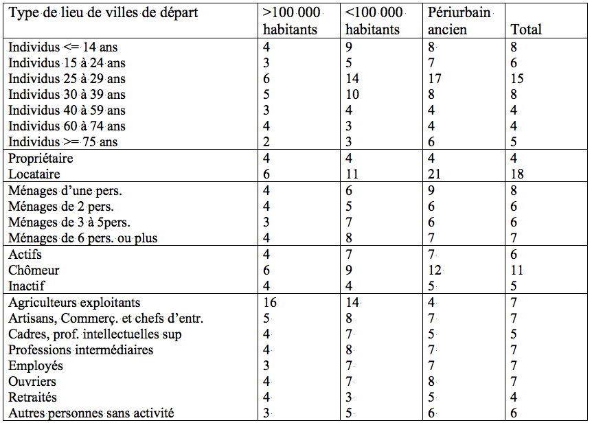 Tableau 5 : Taux moyen de migration aux lieux de départ selon les caractéristiques socio-démographiques des migrants (en %). Source : INSEE (fichier mobilités résidentielles 1990 ― 1999, Centre Quételet). Lecture : les migrations de propriétaires partant d’un pôle urbains de moins de 100 000 hab. entre 1990 et 1999 représentent 4% des propriétaires présents dans ces pôles en 1999.