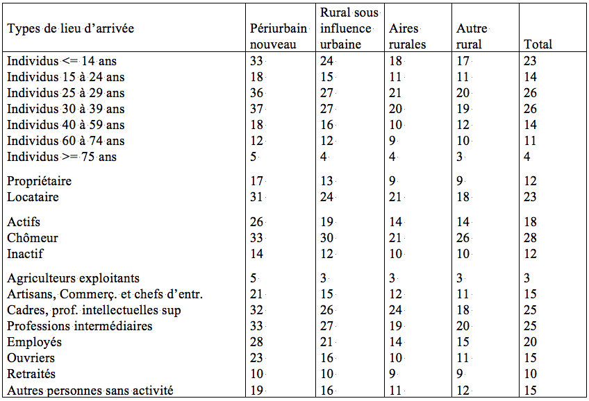 Tableau 6 : Pression migratoire aux lieux d’arrivée selon les caractéristiques socio-démographiques des migrants (en %). Lecture : les migrations de femmes dans le périurbain nouveau entre 1990 et 1999 représentent 23% des femmes présentes en 1999. Source : Insee (fichier mobilités résidentielles 1990 ― 1999, Centre Quételet).