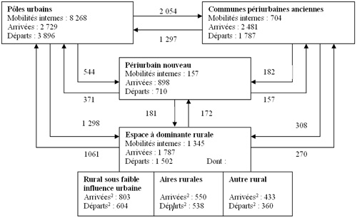 Figure 1 : Flux migratoires en provenance et à destination des différentes catégories d’espaces1 entre 1990 et 1999 (en milliers, hors mobilités intra-communales et avec les Dom-Tom et l’étranger). Source : Insee, Rp 1999 (fichier mobilité résidentielle, Centre Quételet). 1 délimitations Zauer 2002 avec données Rp 99. 2 provenant ou a destination des pôles urbains et des communes du périurbain ancien et nouveau.