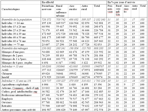 Tableau 2 : Migrations entre 1990 et 1999 selon les lieux d’arrivées en 1999 et selon les caractéristiques des individus ou des ménages. Source : INSEE (fichier mobilité résidentielle 90-99 ― Centre Quételet).