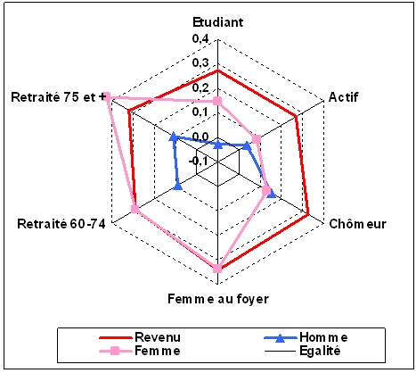 Graphique 2 : Indices de concentration de l’accès au volant chez les différentes catégories d’hommes et de femmes. Source : EMD de Lyon 1994-1995.