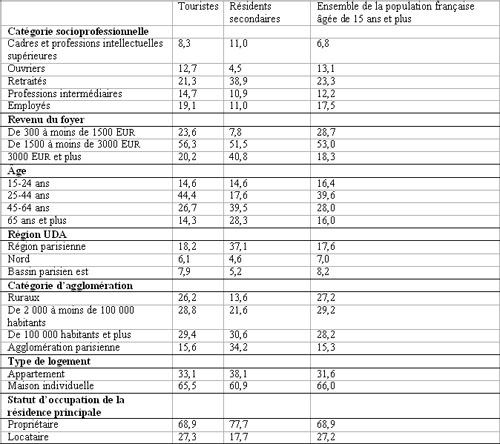 Tableau 1 : Comparaison des profils des touristes et des résidents secondaires par rapport à l’ensemble de la population française âgée de 15 ans et plus (catégories les plus significatives, en % de la population ciblée). Source : calcul de l’auteur, d’après Sdt 2000, Direction du Tourisme/Sofrès. Note : la population des touristes regroupe l’ensemble des individus qui ont réalisé exclusivement un séjour dans un autre mode d’hébergement que la résidence secondaire. Par conséquent les individus qui ont effectué un séjour en résidence secondaire et un séjour dans un autre mode d’hébergement touristique ne figurent pas dans la population des touristes.