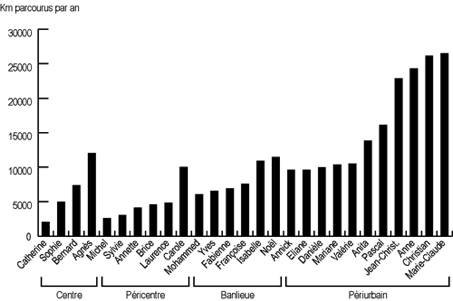 Fig. 1 : La mobilité quotidienne de quelques habitants tourangeaux selon le géotype de résidence. Source : enquête L. Cailly, 2003.