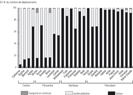 Fig. 2 : La part des différents modes de déplacement selon le géotype de résidence. Source : enquête L. Cailly, 2003.