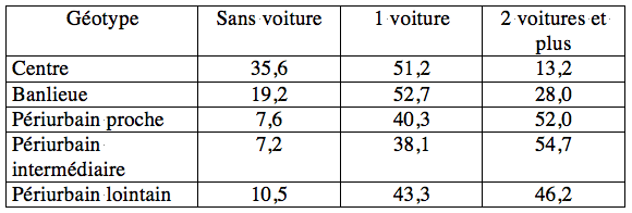 Tableau 2 : Taux de motorisation des ménages dans l’aire urbaine de Tours (en%). Source : RGP, 1999.