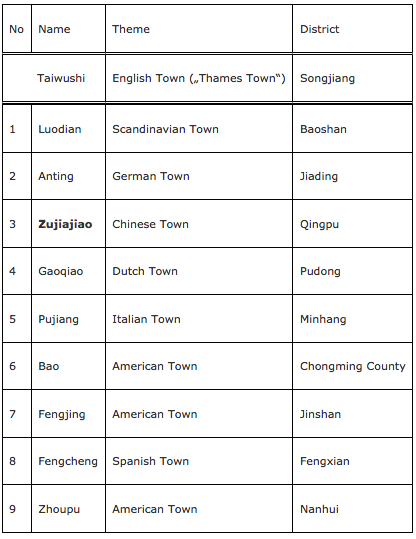 Tab. 1 : Songjiang-New City (Taiwushi) and the satellite cities according to the ‘One City, Nine Towns-Plan’. © D. Hassenpflug