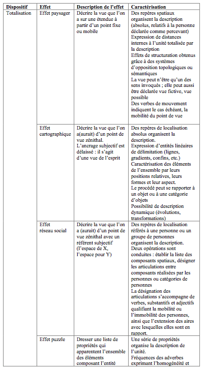 Tableau 2 : Les procédés de description en géographie sous l’angle de l’expression verbale d’un contenu spatial.