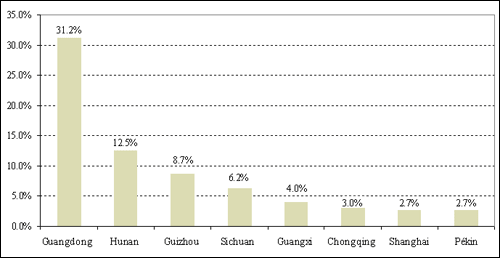 Origine des touristes à Beihai en 2006. Ne sont représentés ici que les provinces dont la part dépasse 2,5% du total des touristes. Source : Bureau du tourisme de Beihai, 2007.