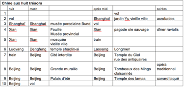 Tableau 1 : exemple de traitement du circuit « Chine aux huit trésors » du tour-opérateur Nouvelles Frontières.