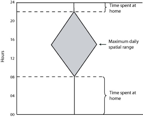 Figure 1. Space-time diagram (adapted from Hägerstrand, 1970).