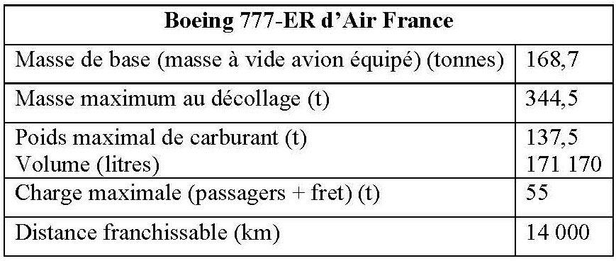 Tableau 3. Source : Air France, « Le Boeing 777, au cœur de la stratégie d’Air France », service de presse, 10 avril 2009. Pour plus de précision, voir Boeing, « 777-200/300 Airplane Characteristics for Airport Planning », Boeing, D6-58329, juillet 1998.