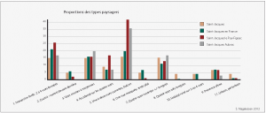 Figure 3 : Comparaison des proportions de chaque type paysager. Sources : Nageleisen (2012).