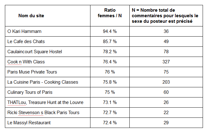 Table 1 : The ten sites and activities in Paris with the highest proportion of women amongst the reviewers. Source : Gaël Chareyron, Saskia Cousin, Jérôme Da Rugna and Sébastien Jacquot, 2014.