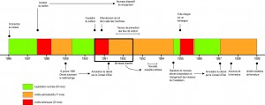 Figure 3 : Superphénix, une frise chronologique. Source : Romain J. Garcier et Yves-François Le Lay, d’après Vendryes (1997).