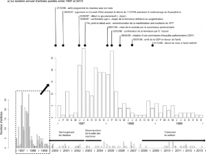 Figure 4a : L’analyse diachronique des articles publiés dans Le progrès de 1997 à 2013 (n=337). Source : Romain J. Garcier et Yves-François Le Lay.