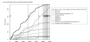 Figure 4b : L’analyse diachronique des articles publiés dans Le progrès de 1997 à 2013 (n=337). Source : Romain J. Garcier et Yves-François Le Lay.