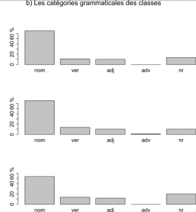 Figure 6b : La classification issue de la méthode Reinert. Source : Romain J. Garcier et Yves-François Le Lay.