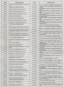 Tableau 1 : Le concordancier du lemme « reconversion ». Source : Romain J. Garcier et Yves-François Le Lay.