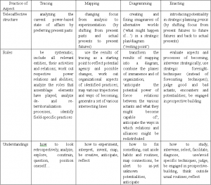 Table 1 : The practice bundle of strategic planning. Source : Michael Jonas’s interpretation of Jean Hillier’s writings.