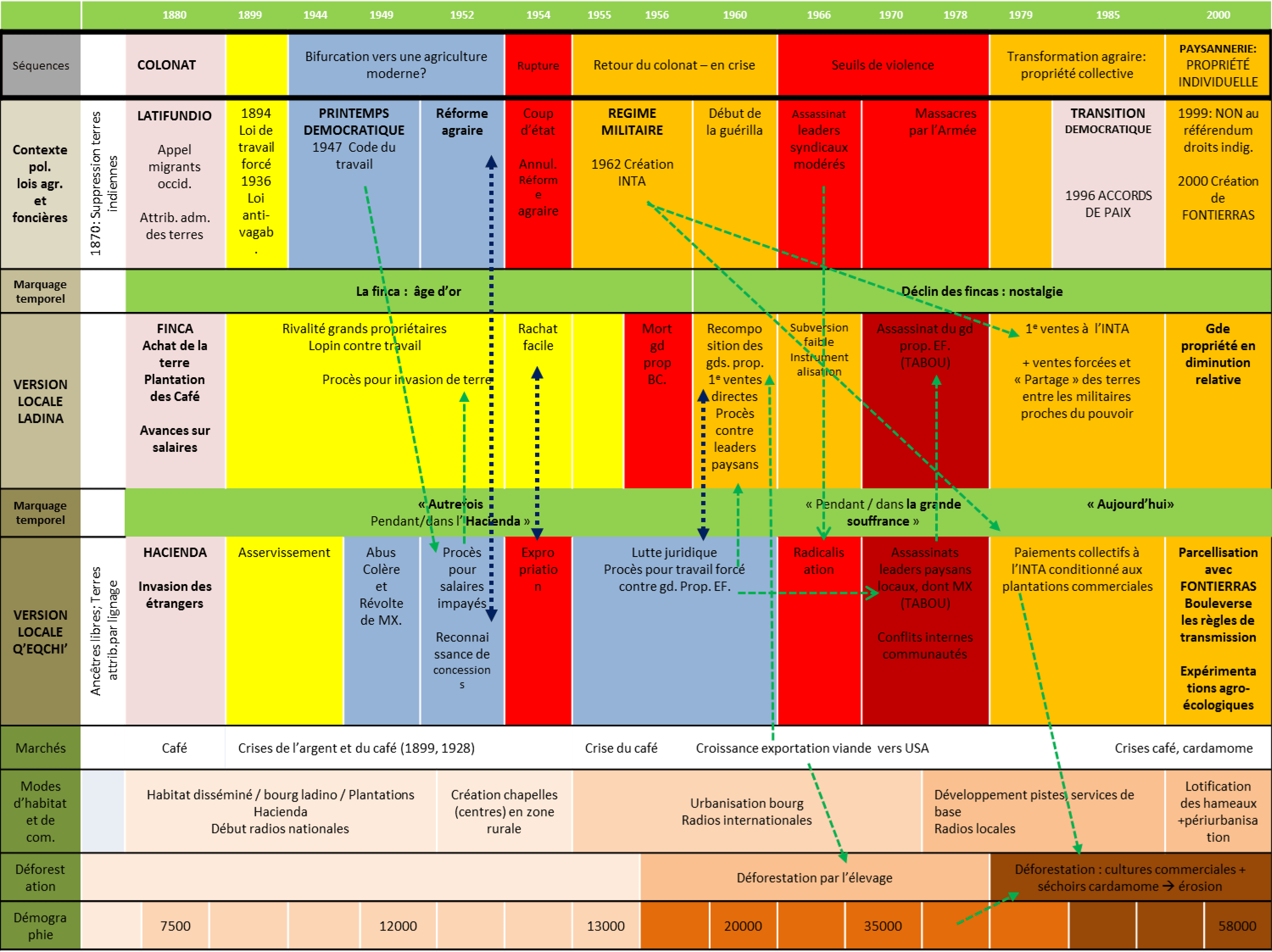 Frise 1 : Une lutte pour la terre ? Les différents scénarios de la trajectoire de la configuration foncière de Cahabón (Guatemala). Source : Agnès Bergeret, LabEx ITEM, anthropologie.