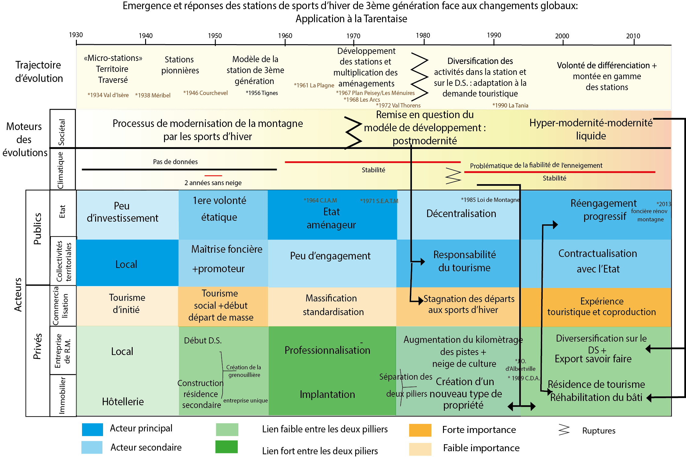 Frise 3 : Émergence et réponses des stations de sports d’hiver de troisième génération face aux changements globaux : application à la Tarentaise. Source : Anouk Bonnemains, EDYTEM, géographie.