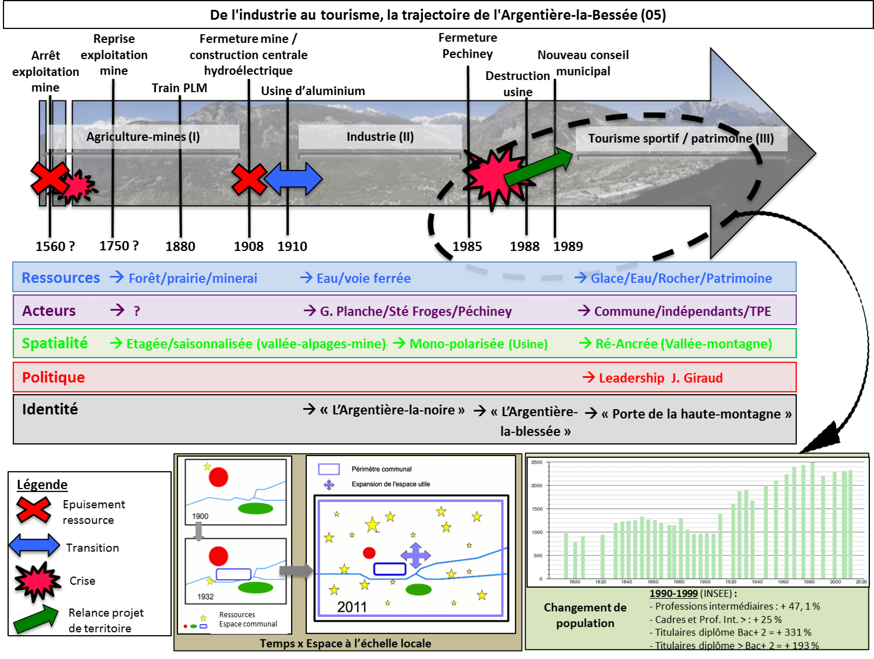 Frise 4 : De l’industrie au tourisme : la trajectoire de l’Argentière-la-Bessée. Source : Philippe Bourdeau, PACTE, géographie.