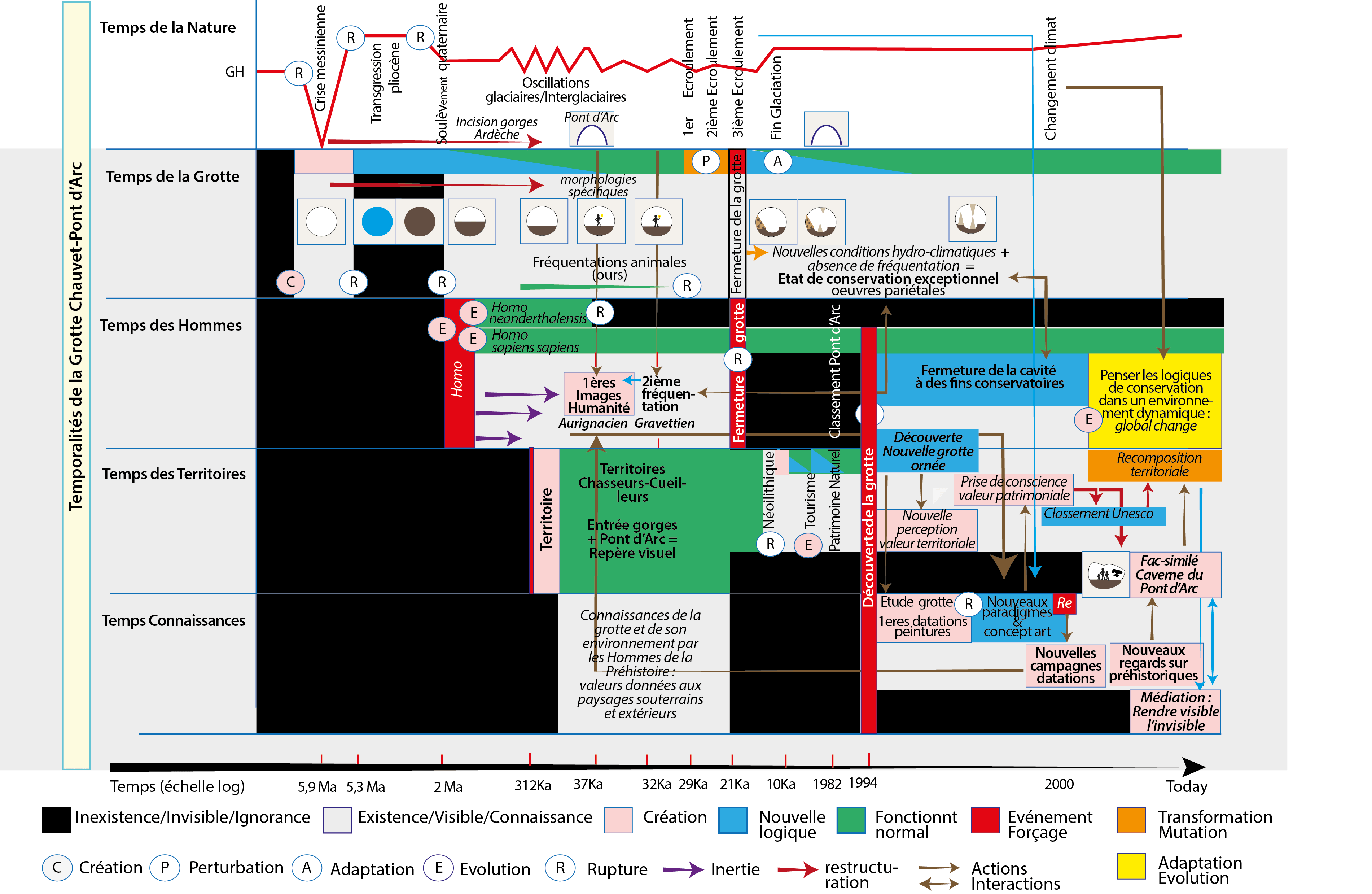 Frise 5 : La grotte ornée de Chauvet-Pont-d’Arc (Ardèche, France). Dialogue des temps de la Nature, de la grotte et des Hommes dans la (re)construction des valeurs patrimoniales d’un lieu. Source : Jean-Jacques Delannoy, EDYTEM, anthropo-géomorphologie.