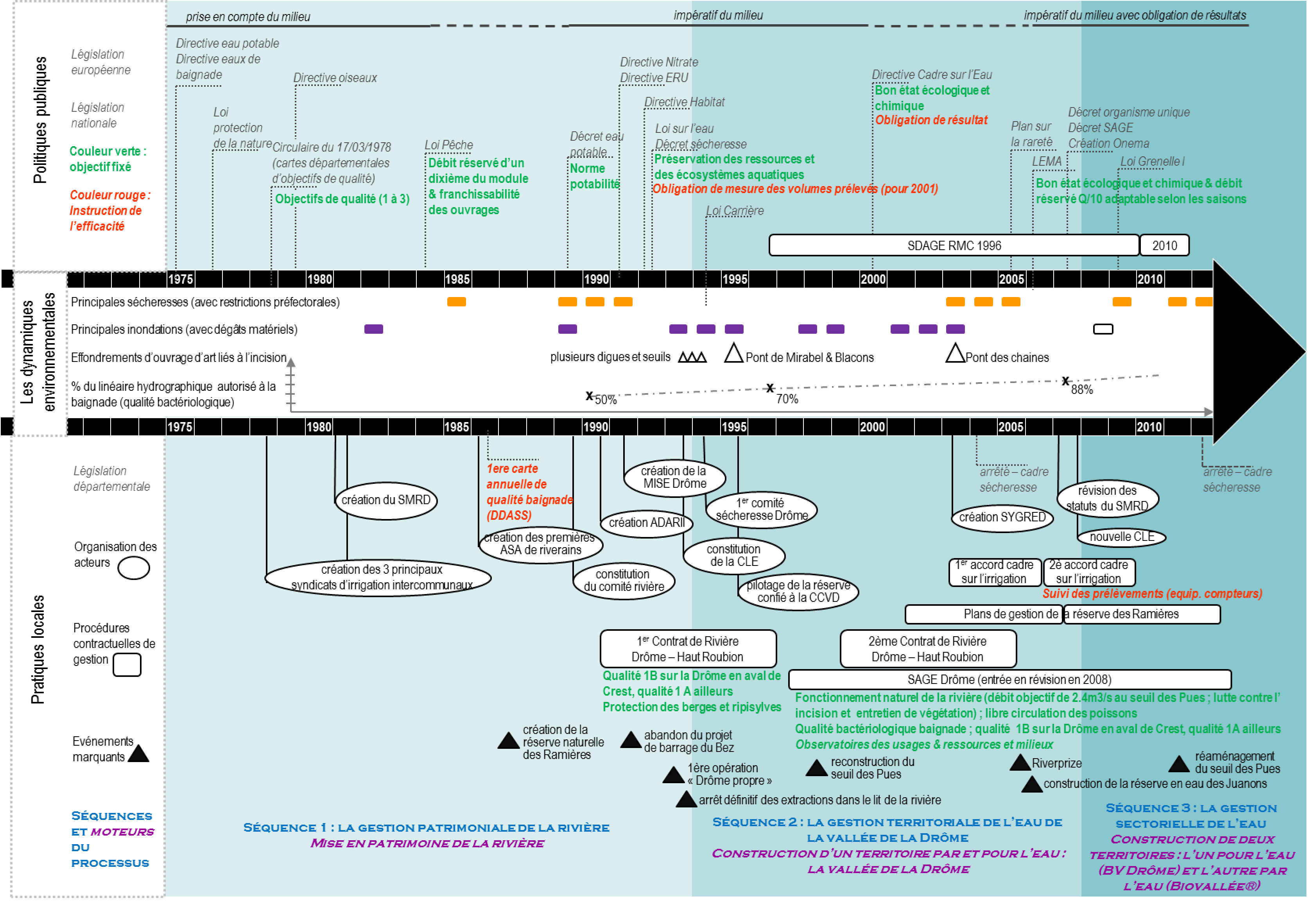 Frise 7 : La territorialisation de la politique de l’eau. Enseignements à partir de l’analyse processuelle de la gestion de la rivière Drôme (1970-2014). Source : Sabine Girard, IRSTEA-DTM, géographie humaine.