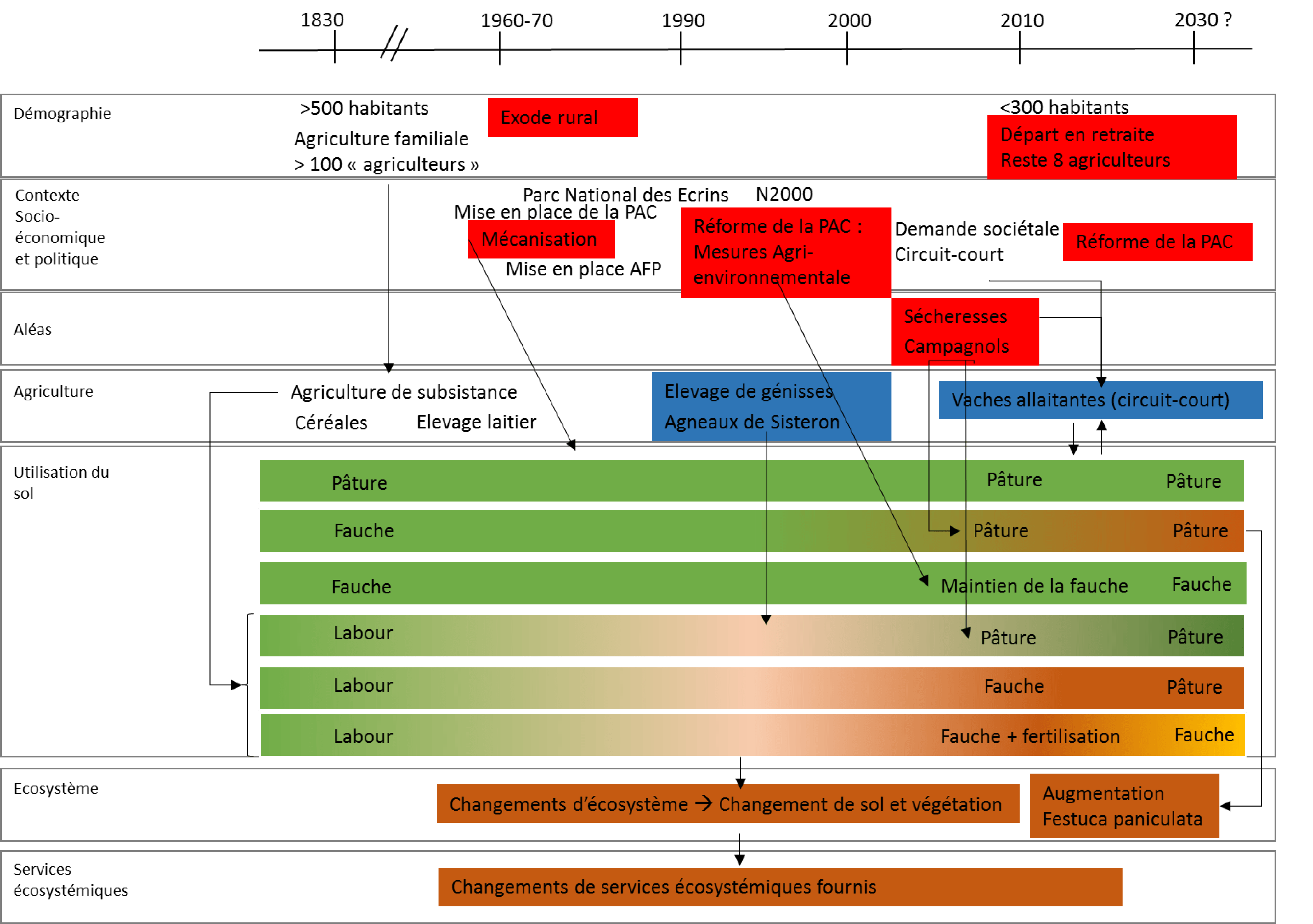 Frise 10 : Impacts des changements globaux sur l’utilisation du sol et la fourniture de services écosystémiques au col du Lautaret. Source : Pénélope Lamarque, LECA, géographie-écologie.