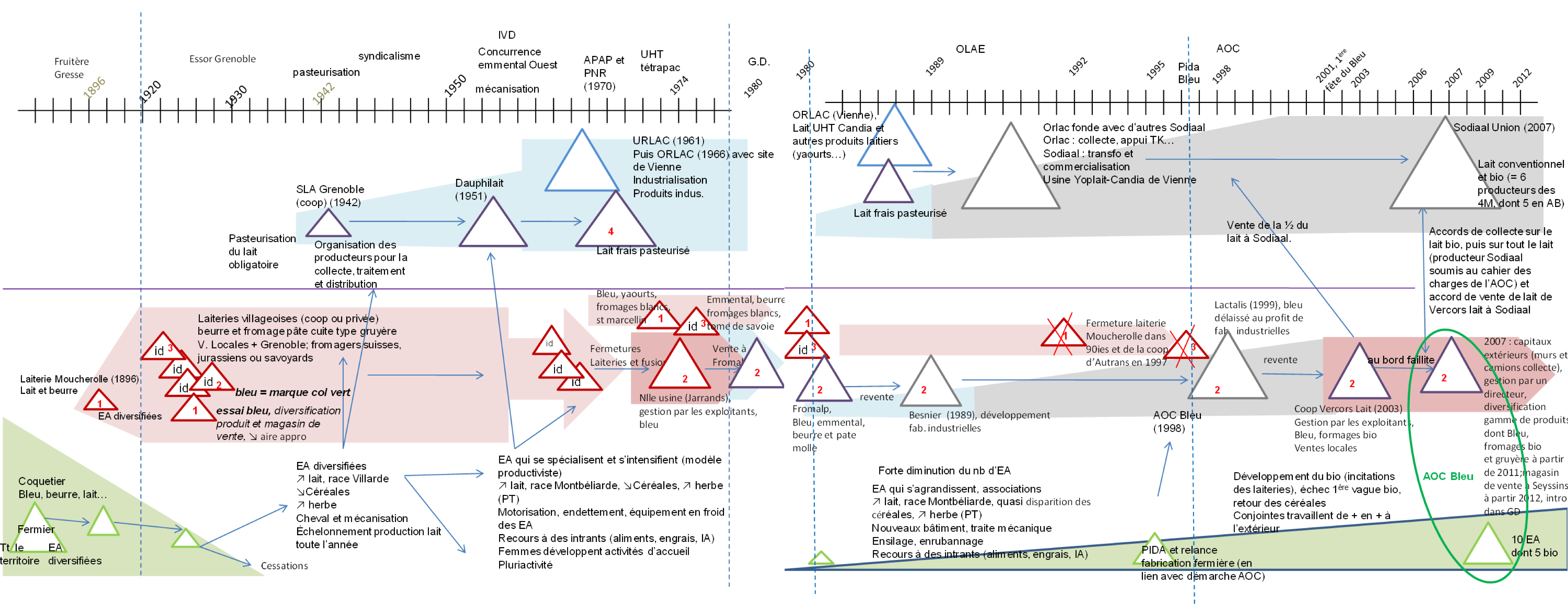 Frise 11 : Évolution de l’économie laitière des Quatre Montagnes (plateau du Vercors). Source : Sophie Madelrieux, IRSTEA, agronomie.