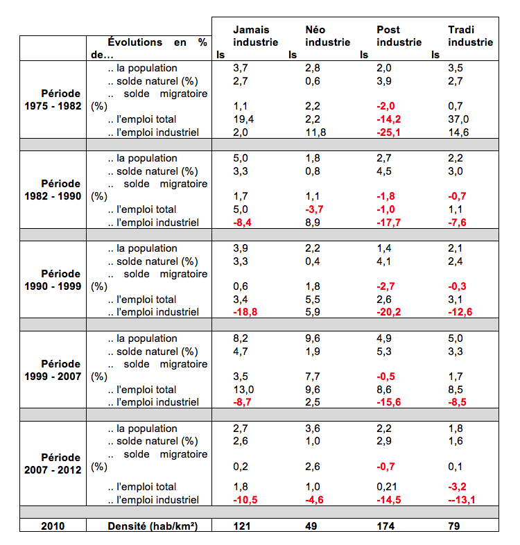 Variations démographiques et économiques entre 1975 et 2010, selon le type de bassins de vie industriels. Source : calcul des auteurs, d'après INSEE.