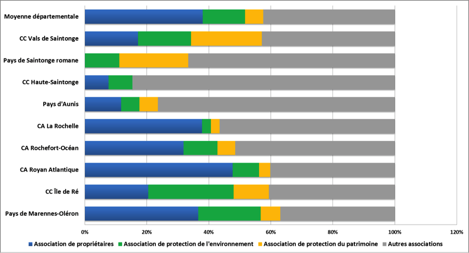 Note de lecture : en Charente-Maritime (moyenne départementale), les associations locales de « défense de droit et intérêts, de promotion de cause » totalisent 42,47% du total des adhésions à une association déclarées par les PRS sur leur lieu de résidence secondaire. Ces adhésions se répartissent entre les associations de propriétaires (38,05%), les associations de protection de l’environnement (13,64%) et les associations de protection du patrimoine (5,84%). Nous avons choisi de traiter des adhésions et non des propriétaires adhérents car la question posée était à choix multiple, un même résident secondaire pouvant faire partie de plusieurs associations.